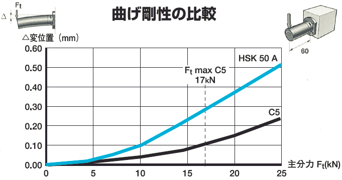 曲げ剛性の比較