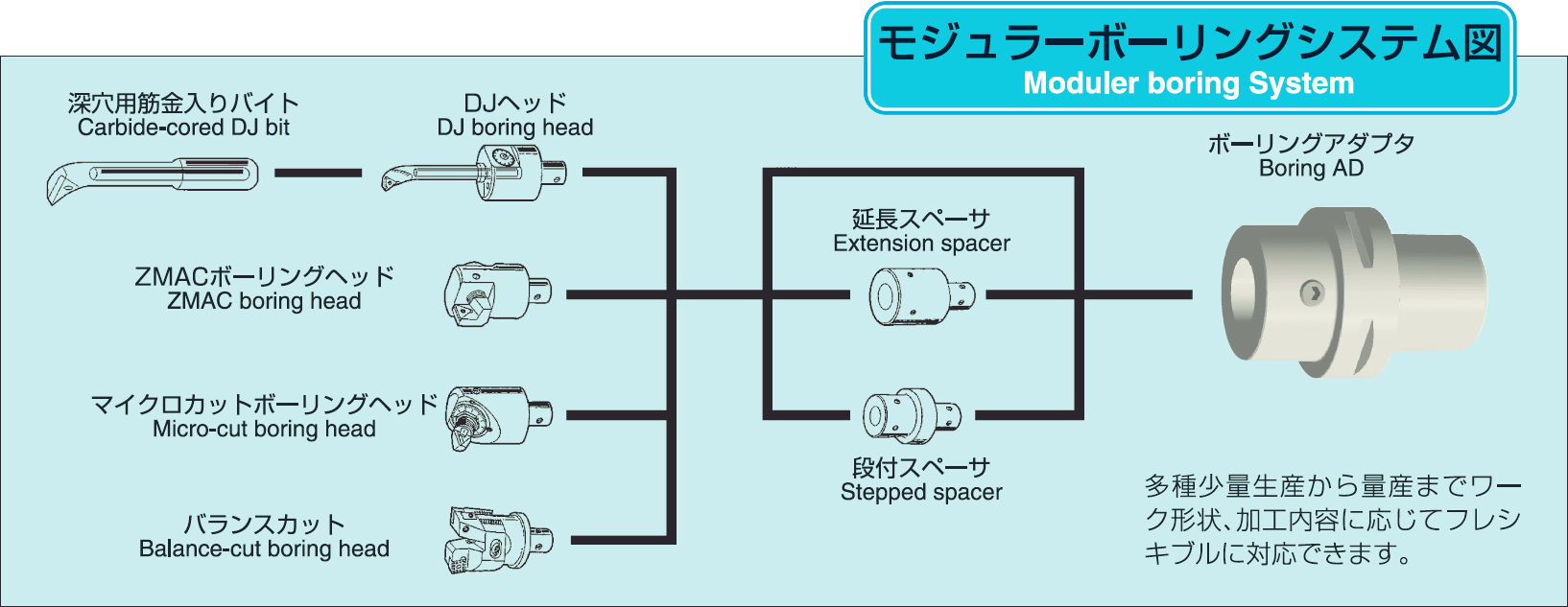 モジュラーボーリングシステム図