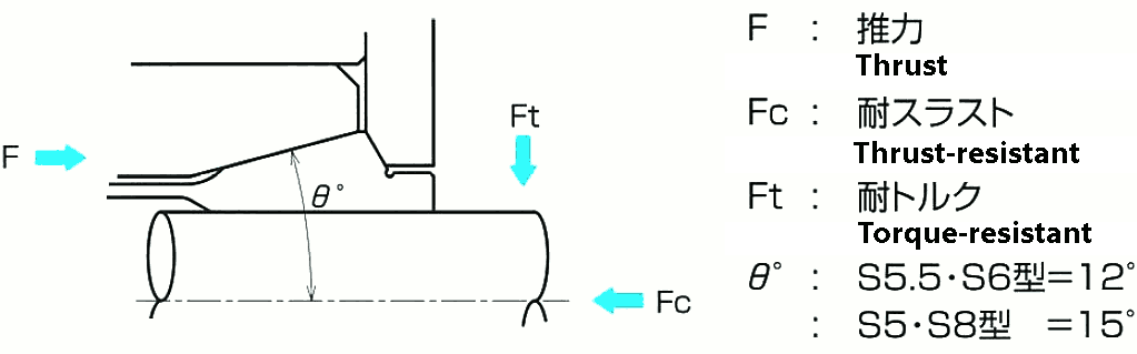推力と把握力の関係図