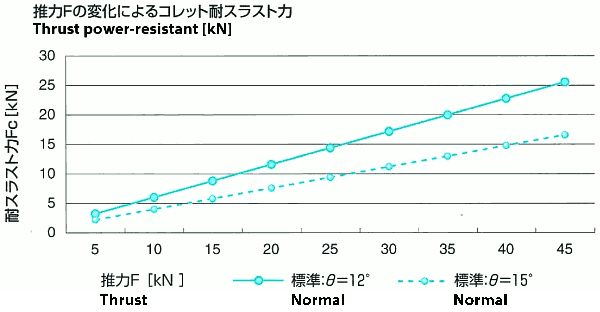 耐スラストグラフ